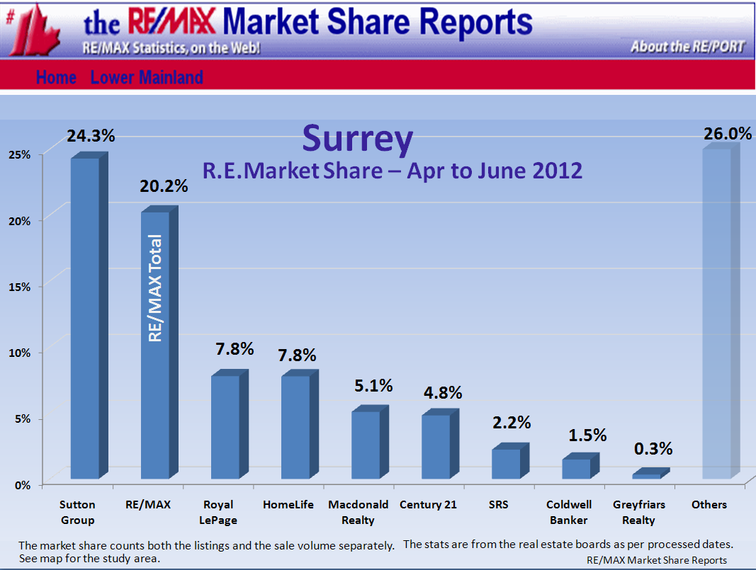 Remax Report ...If you cannot see this image   you need to click through the top link