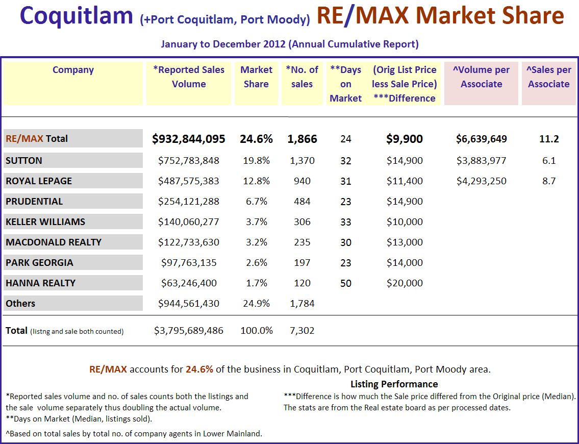 Remax Report ...If you cannot see this image   you need to click through the top link