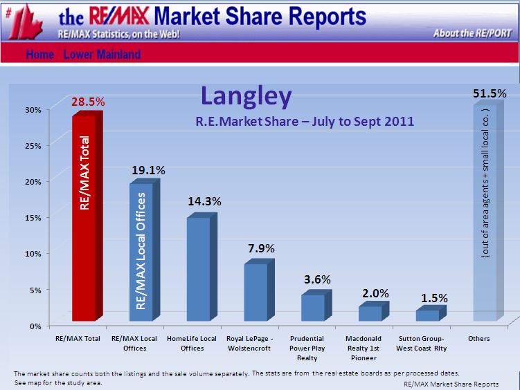 Remax Report ...If you cannot see this image   you need to click through the top link