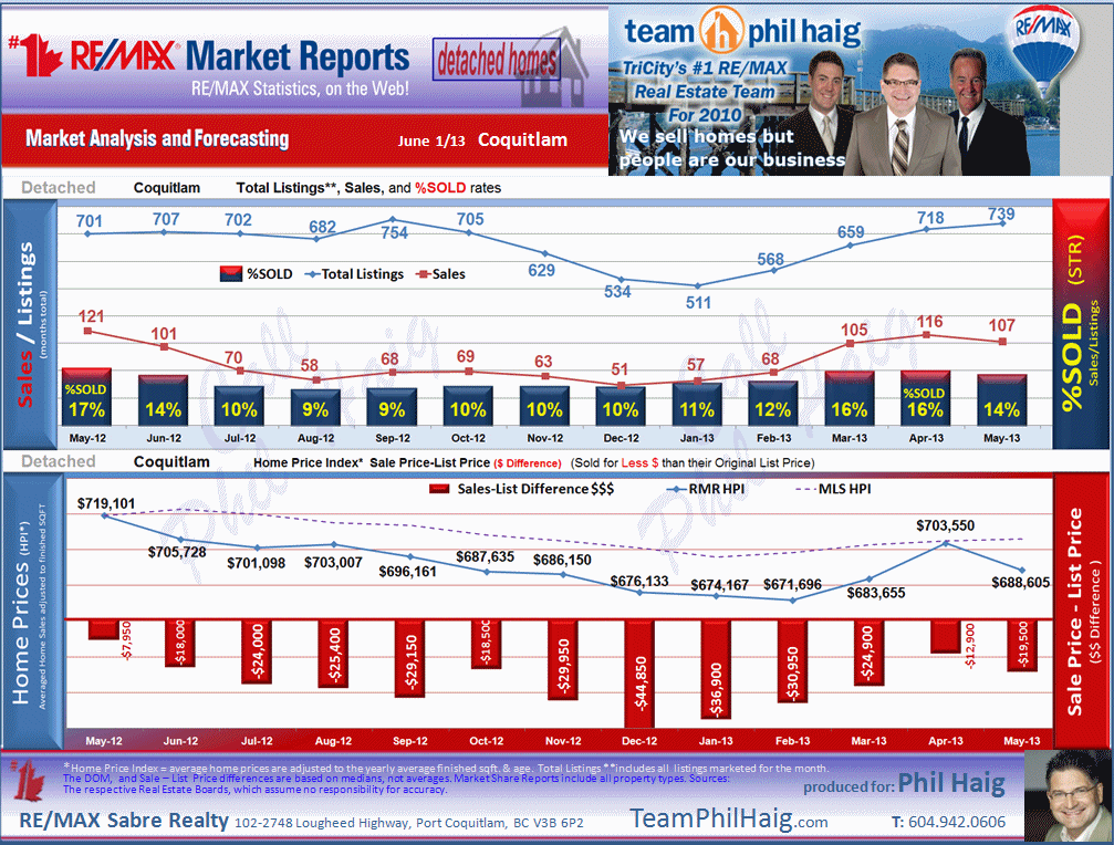 These Coquitlam Real Estate update includes the sub areas Coquitlam West, Burke Mountain, Central Coquitlam, Westwood Plateau, Maillardville etc.