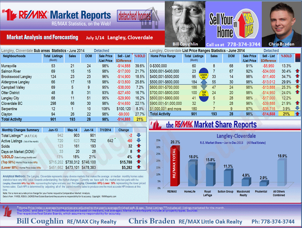 Langley Real Estate updates include the sub areas Langley City, Brookswood Langley, Salmon River, Willoughby Heights, Walnut Grove etc.